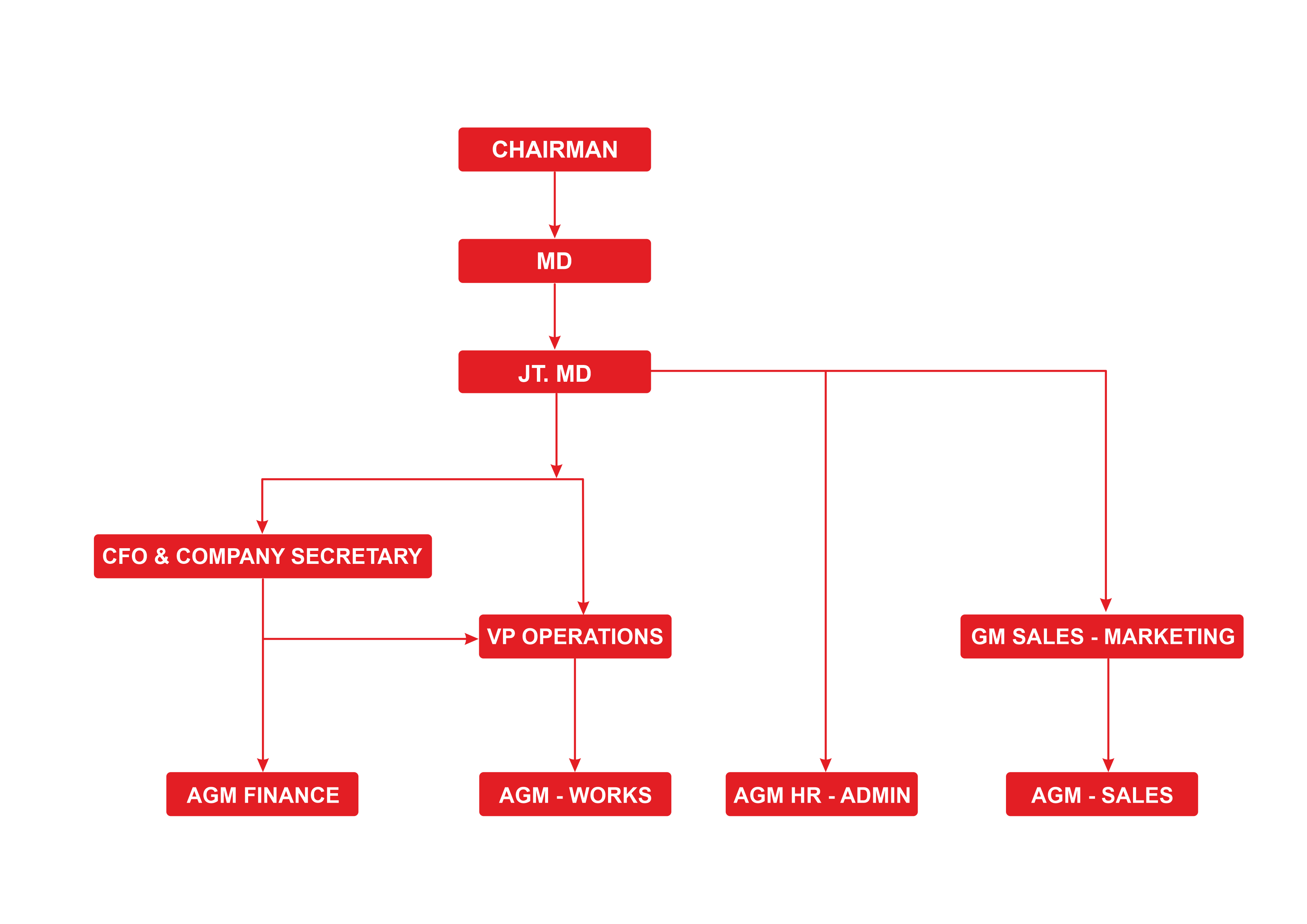 QFLX Wires and Cabes management team